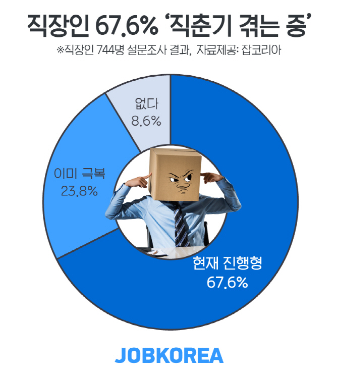 직장인 10명 중 9명 '직장생활 사춘기 경험'…"낮은 연봉·인센티브 때문에"