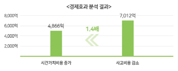 “제한속도 10km 낮추면 사망가능성 30% 감소”