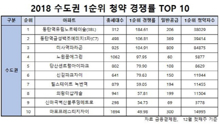 분양시장 대세 '역세권'… 청약경쟁률 상위 10곳 중 9곳 차지