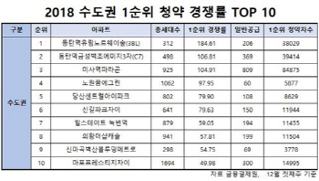 분양시장 대세 '역세권'… 청약경쟁률 상위 10곳 중 9곳 차지