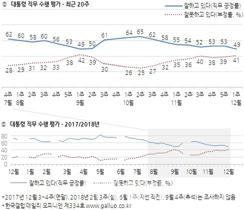 문대통령 지지율, 4%p 하락해 49%…취임 후 최저치