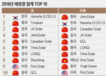 [노다지 신재생]韓 태양광 발전가 아직 비싼 이유?