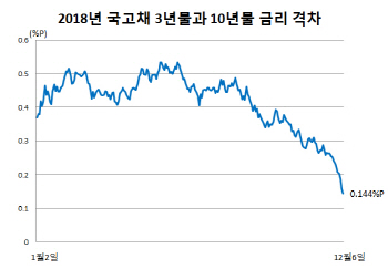 10년 만에 최소…침체 우려에 韓 장단기 금리차 축소