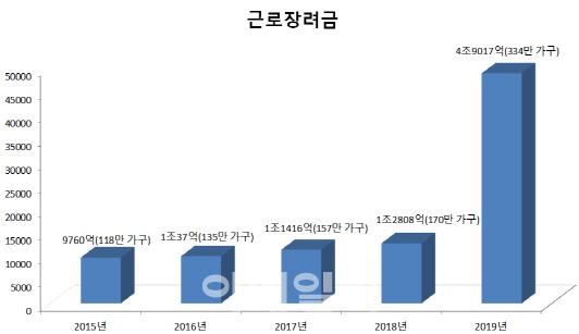 [2019예산]내년 근로장려금 5조 파격 지원…역대 최대(종합)