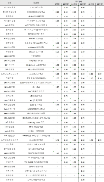 정기적금 최고금리 年 2.80%