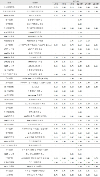 정기예금 최고금리 年 2.55%