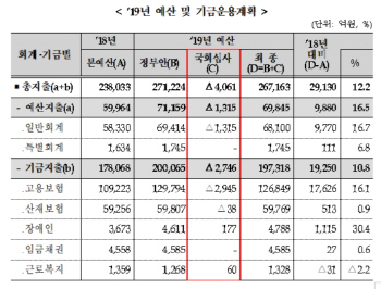 내년 고용부 예산 26조7천억원…일자리사업 예산 감액