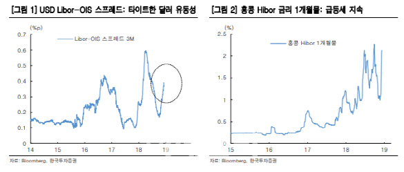 달러 유동성 부족…"부채 多기업 구조조정 불가피"