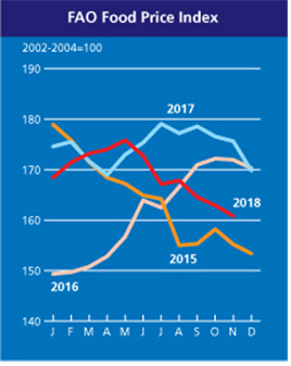 세계식량가격 6개월째 내림세…2년6개월래 최저