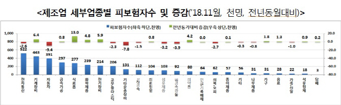 한파속 고용시장 온기 도나…고용보험 가입 64개월만 최대