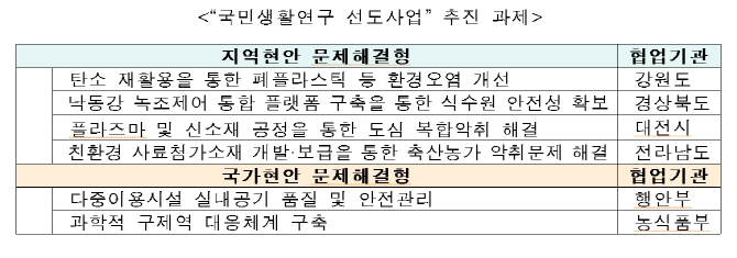 어린이집 공기오염·구제역 과학기술로 잡는다