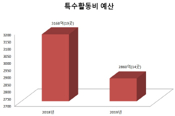 내년 특수활동비 2860억…靑·국회 등 14곳 남아