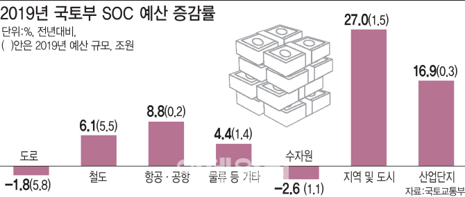 깎였던 SOC 예산 15.8조원으로 증액…국토부 내년 예산 8.8%↑