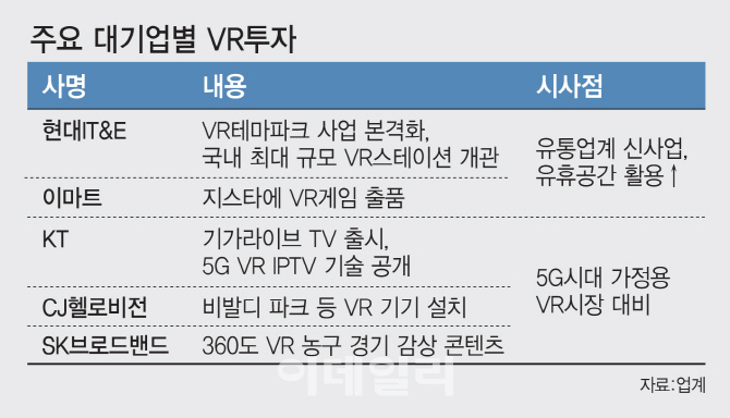 5G 시대…백화점선 'VR 테마파크', 안방선 '360도 극장'이 눈앞에