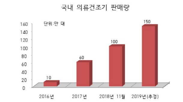 성수기·비수기 없는 건조기..가전업계 효자 등극