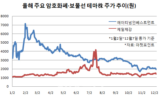 암호화폐 찍고 경협까지…불붙은 투자자들