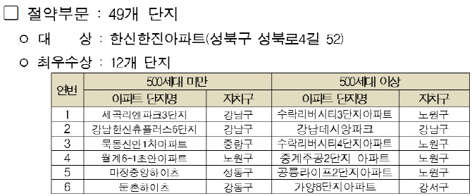 서울시 '아파트 에너지절약 경진대회' 우수아파트 84개 단지 선정