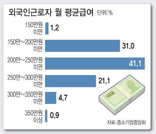 [외국인 고용부담 커진 中企]②내국인대비 생산성 낮고 임금은 비슷 "수습기간 적용해야"