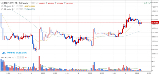 `기술적 반등` 모색하는 암호화폐…비트코인 400만원선 회복