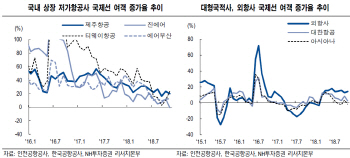 공급력 확대 따라 항공사별 여객 증가율 차별화-NH