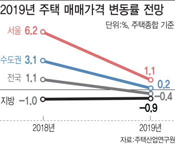 "서울 집값 오르되 상승폭 미미..지방은 하락 지속"