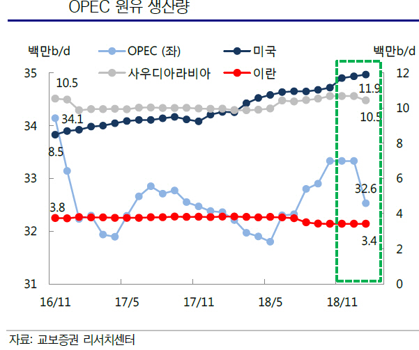 국제유가 상승폭 제한적…정유株보다 석유화학株-교보