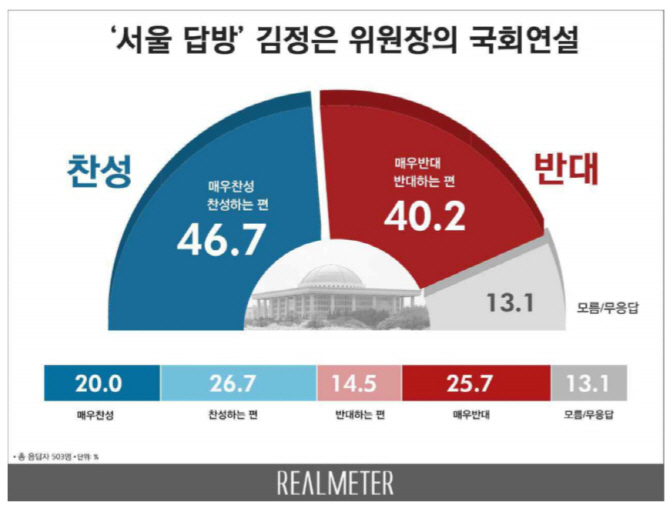 김정은 국회 연설두고 '팽팽'..찬성 46.7%vs반대 40.2%