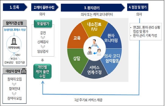 고혈압·당뇨, 동네의원 서비스 달라진다…'1년 관리·상담'