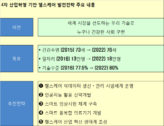 '2022년 건강수명 76세'…4차 산업혁명 헬스케어 사업 확대