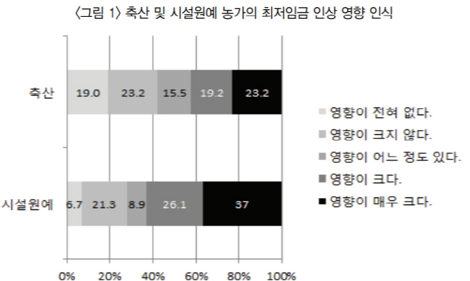 KREI “시설원예농가 최저임금 인상 부담 커…완화 대책 필요”