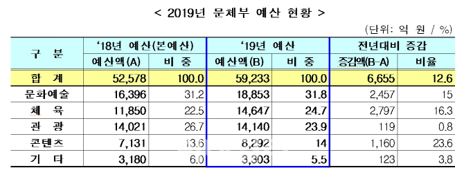 문체부 내년 예산 5조 9233억원…"역대 최대 규모"