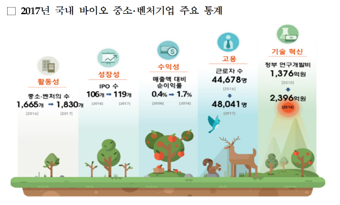 지난 10월 누적 VC 바이오 투자 규모, 지난해 두 배 육박