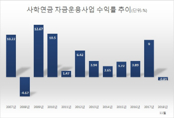 연기금 금융위기 이후 첫 손실 내나…사학연금 11월도 마이너스