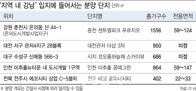 최고 입지 갖춘 '지역 내 강남' 신규 분양단지 눈길