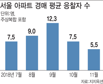 집값 하락에 응찰자 수 '뚝뚝'..아파트 경매시장도 '찬바람'