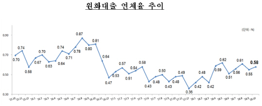 은행권 대출 연체율 ‘상승 전환’