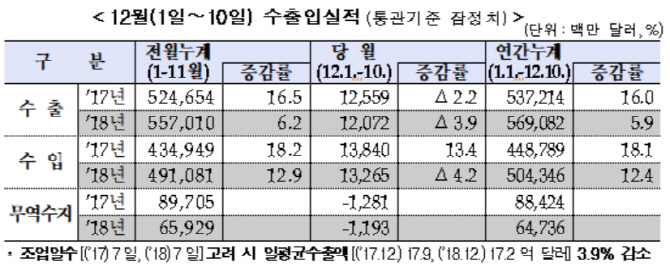 12월1~10일 수출 121억달러…전년比 3.9%↓