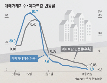 집값 잡으려 날린 펀치에.. 이사·인테리어 등 전방산업 '휘청'