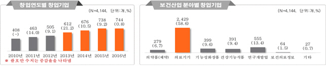 보건산업 분야 창업 6년간 83%↑…고용 3만5000명 효과