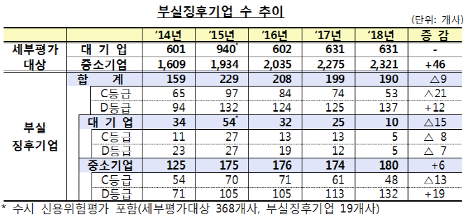 올해 부실징후기업 190개사…중소기업 94.7% 달해