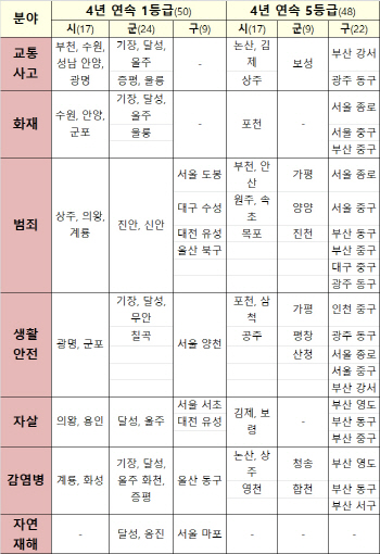 가장 안전한 지역 ‘대구 달성’…서울 종로 최하점