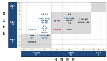 “내년 韓기업 사업환경 부정적…신용등급은 유지할 것”