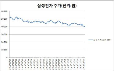 대장株 삼성전자 '어쩌다…', 4만원대 사수할까