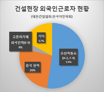 건설인력 20%는 외국인 근로자…불법취업이 합법 두 배