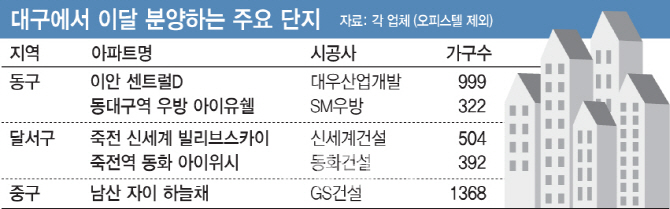 한겨울 분양대전 벌어지는 대구…12월 3500여가구 공급