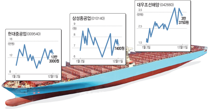 ‘구조조정 일단락’ 조선株, 뱃고동 울리나