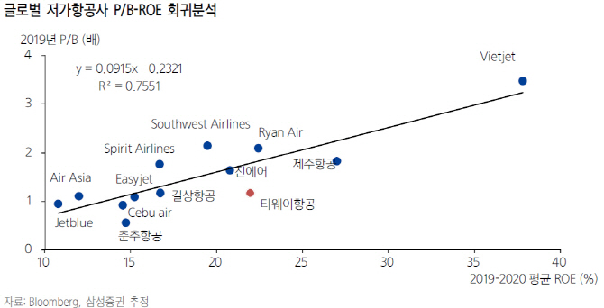 티웨이항공, 신기종 도입으로 신규노선 선점 기대-삼성