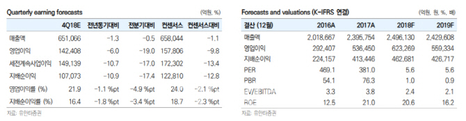 삼성전자, 내년 1분기 실적이 바닥…목표가↓-유안타