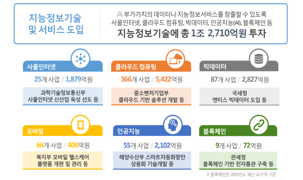 내년 국가정보화 사업에 5.8조..AI·빅데이터·블록체인 1.2조