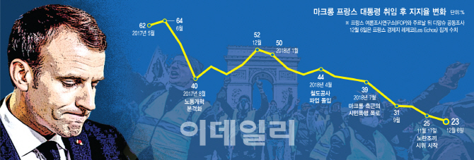  '불통' 佛마크롱, '찻잔 속 태풍'으로 전락하나